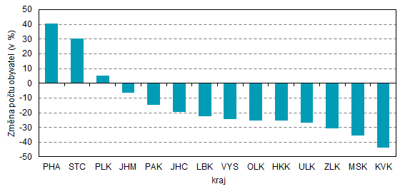 Graf 1: Zmna potu obyvatel v krajch mezi roky 2024 a 2081 (stav k 1. 1.)