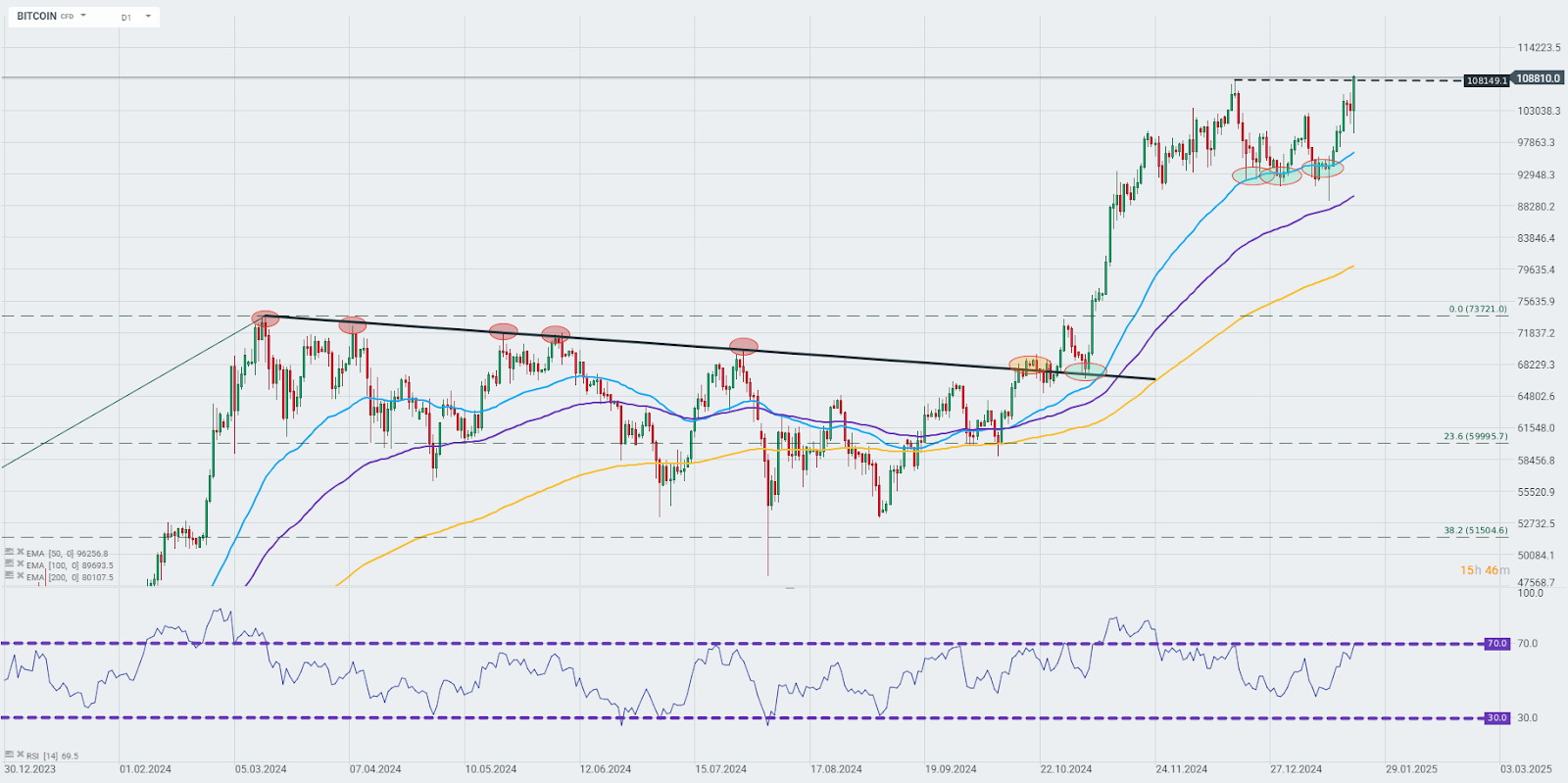 Bitcoin roste o 7,5 % (20.1.2025) | Kurzy.cz
