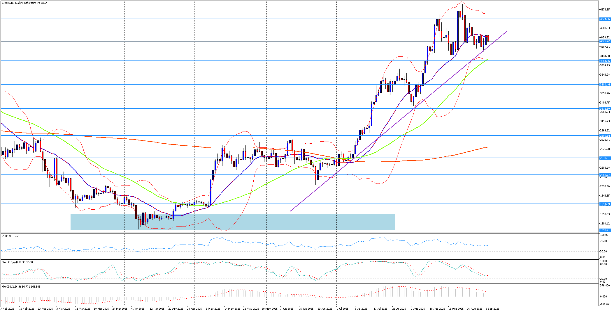 Ethereum se drží nad klíčovou podporou a testuje rezistenci | Kurzy.cz