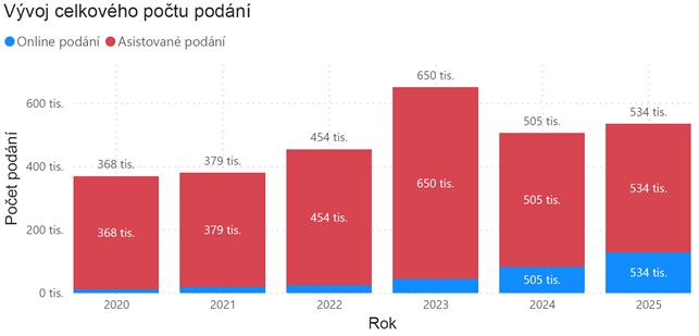 V�voj celkov�ho po�tu pod�n�