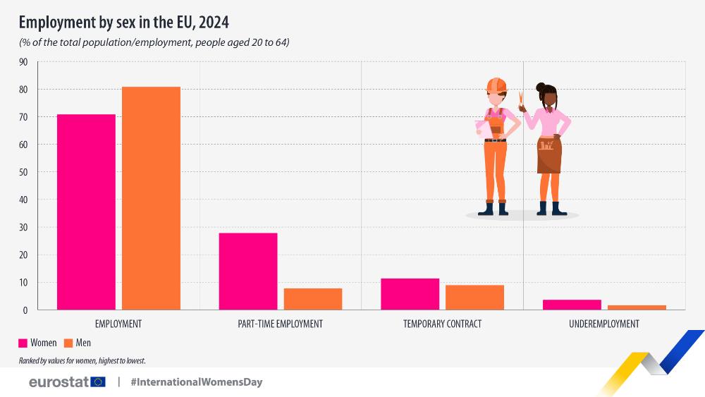 Employment by sex in the EU, 2024 (% of the total population/employment, people aged 20 to 64). Bar chart. Link to full dataset below. 