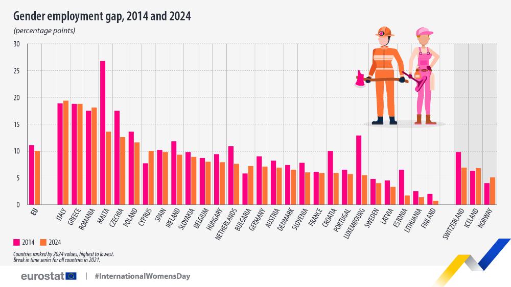 Gender employment gap, 2014 and 2024  (percentage points). bar chart. Link to full dataset below. 
