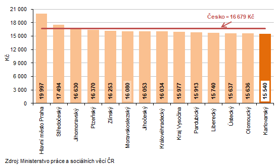 Pr�m�rn� v��e m�s��n� podpory v nezam�stnanosti podle kraj� k 31. 5. 2026