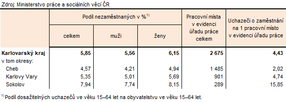 Pod�l nezam�stnan�ch a voln� pracovn� m�sta v okresech Karlovarsk�ho kraje k 31. 5. 2026