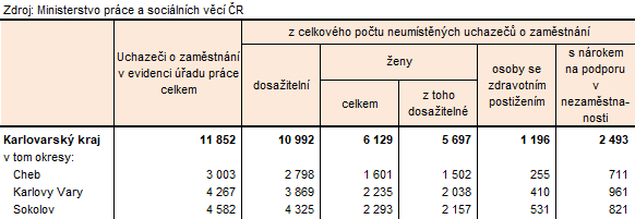 Neum�st�n� uchaze�i v okresech Karlovarsk�ho kraje k 31. 5. 2026