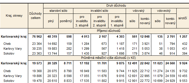Příjemci důchodů a průměrná měsíční výše důchodů podle okresů v prosinci 2025