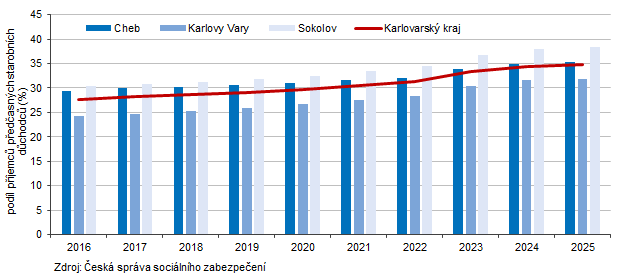 P��jemci p�ed�asn�ho starobn�ho d�chodu v Karlovarsk�m kraji a jeho okresech (stav v prosinci)
