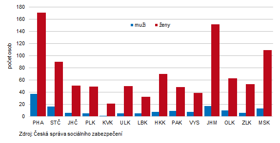 P��jemci starobn�ho d�chodu ve v�ku 100 a v�ce let podle kraj� v prosinci 2025