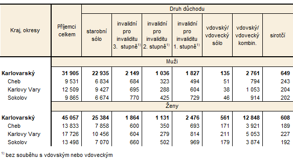 Příjemci důchodů podle pohlaví a okresů v prosinci 2025