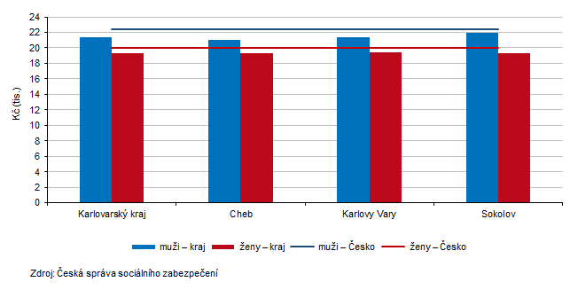 Průměrná měsíční výše starobních důchodů plných (sólo) podle pohlaví a okresů Karlovarského kraje v prosinci 2025