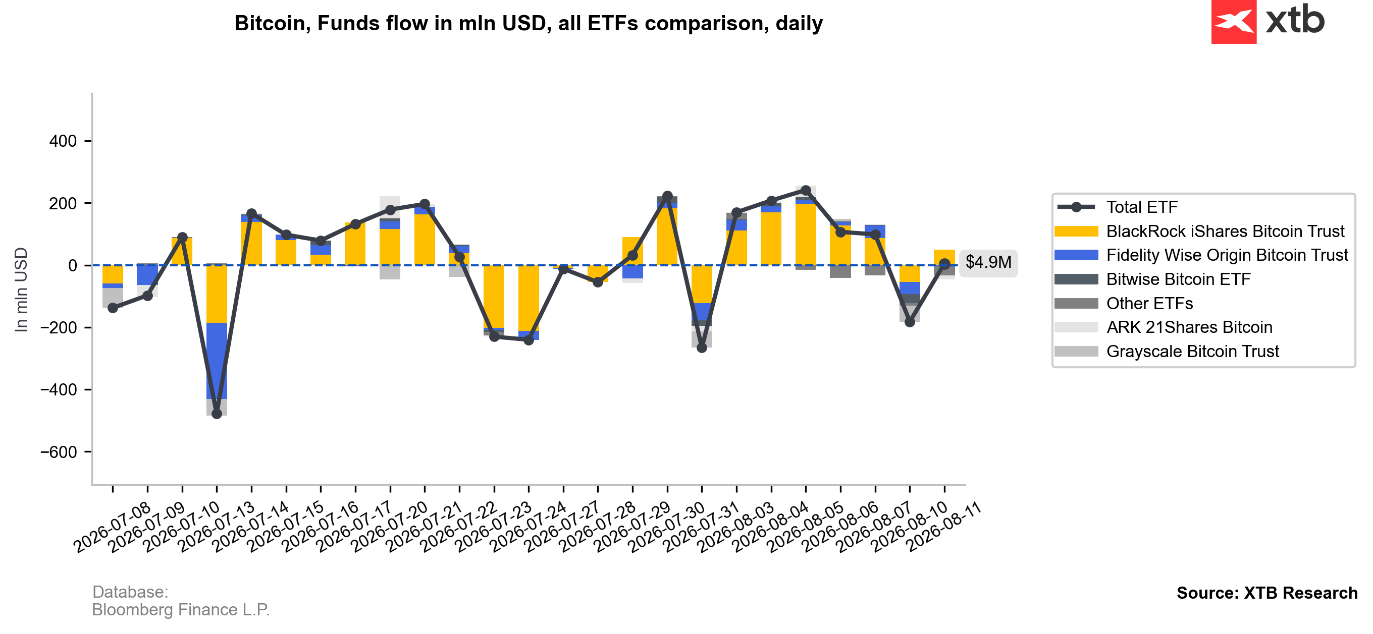 Dzienne nap�ywy netto do funduszy ETF dla Bitcoina.