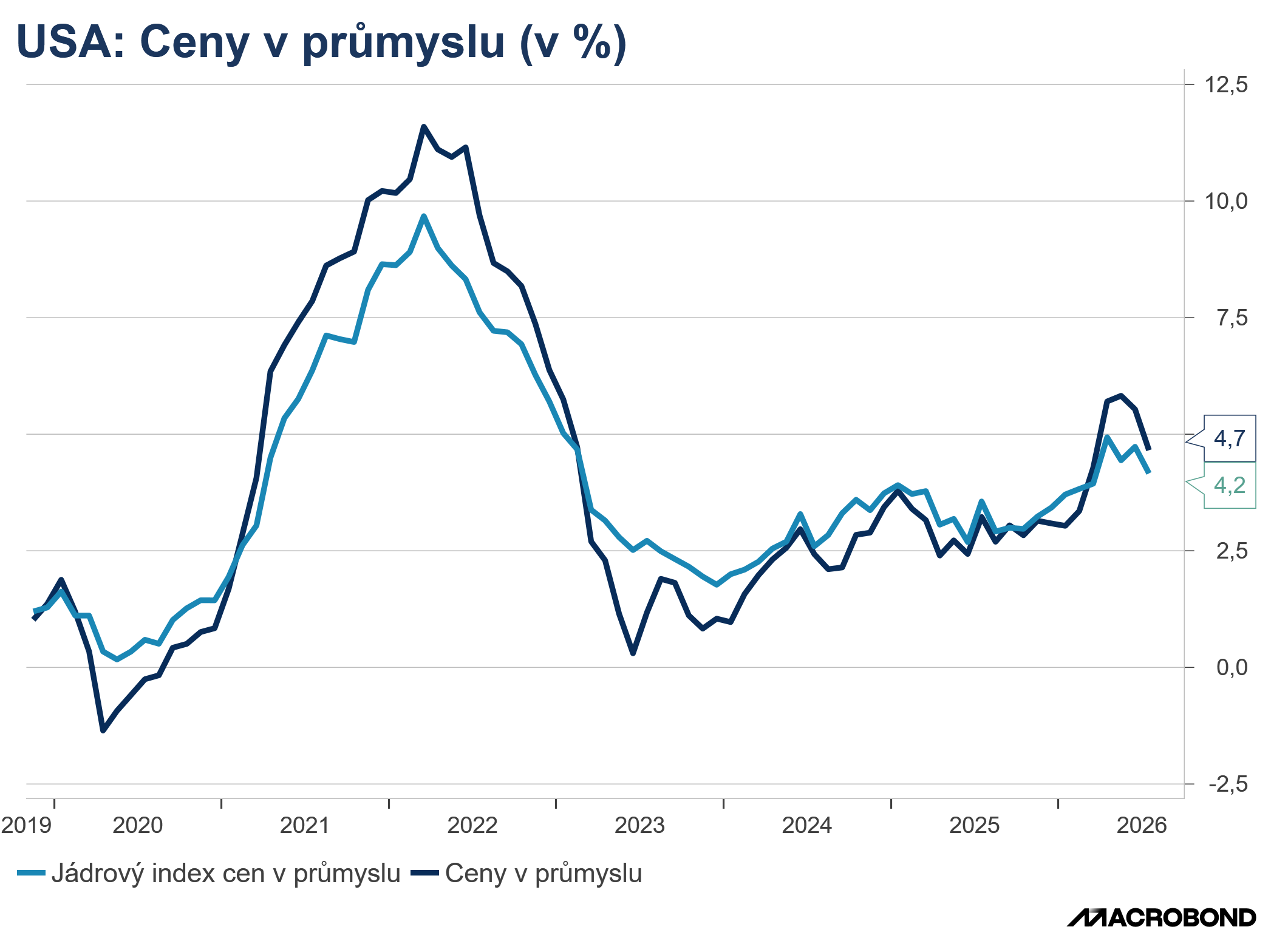 Americké výrobní ceny zpomalily výrazněji, než se čekalo