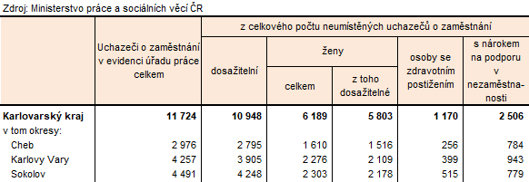 Neum�st�n� uchaze�i v okresech Karlovarsk�ho kraje k 31. 8. 2026