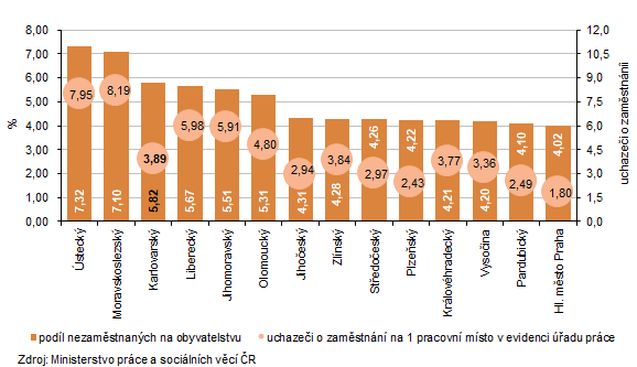 Podíl nezaměstnaných na obyvatelstvu a uchazeči o zaměstnání na 1 pracovní místo v evidenci úřadu práce k 31. 8. 2026