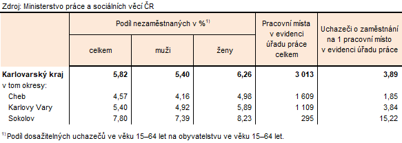 Pod�l nezam�stnan�ch a voln� pracovn� m�sta v okresech Karlovarsk�ho kraje k 31. 8. 2026
