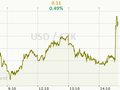 USD/CZK Graf