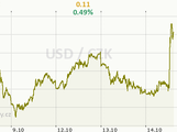 USD/CZK Graf