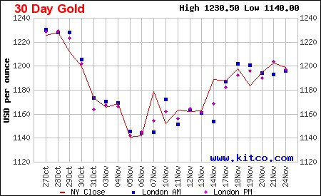 Graf - v�voj zlata za m�s�c