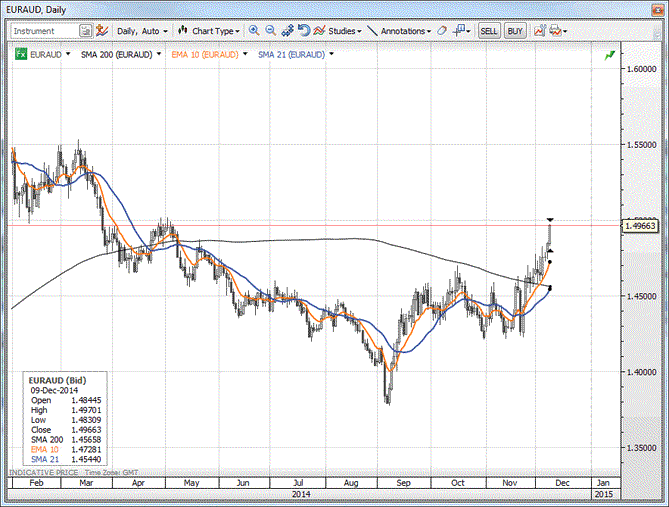 EURAUD 141209