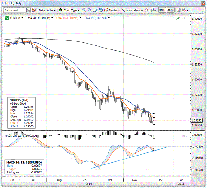 EURUSD 141209