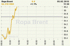 Online graf kurzu USD/EUR