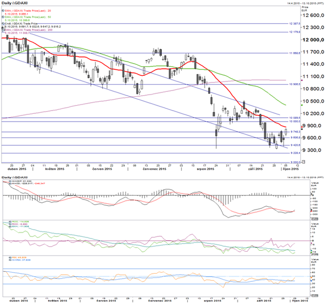 DAX - technick analza