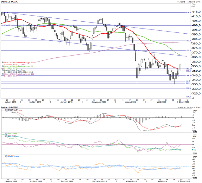 STOXX Europe 600 - technick analza