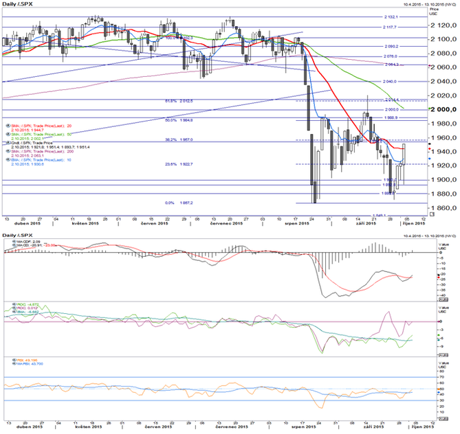 S&P 500 - technick analza