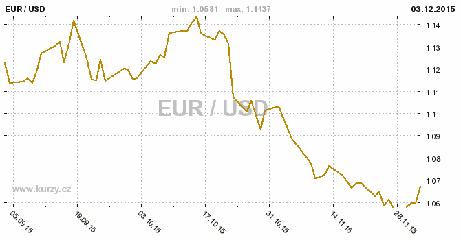 Online graf kurzu USD/EUR