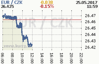 Online graf kurzu eur