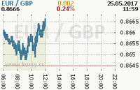 Online graf kurzu gbp/eur