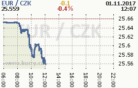 Online graf kurzu eur