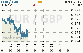 Online graf kurzu gbp/eur