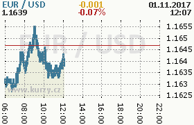 Online graf kurzu usd/eur