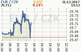 Online graf kurzu eur