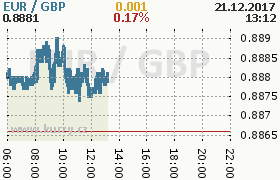 Online graf kurzu gbp/eur