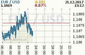 Online graf kurzu usd/eur