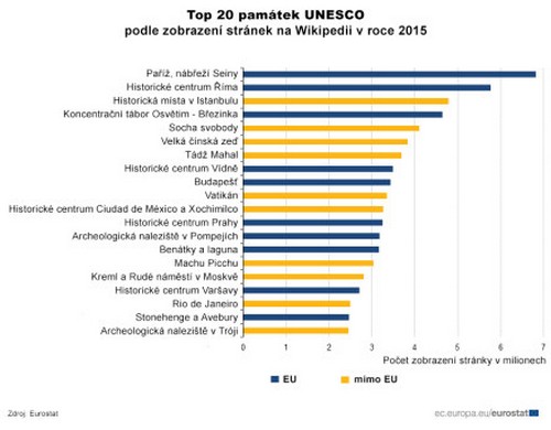 Nejvyhledávanější památky na Wikipedii