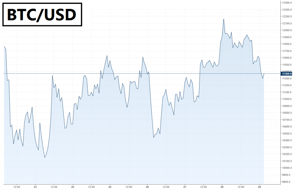 Bitcoin - USD