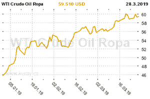 Graf vvoje ceny komodity WTI Crude Oil Ropa