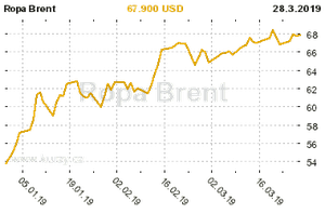 Graf vvoje ceny komodity Ropa Brent