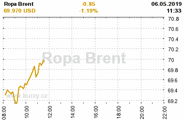 Online graf vvoje ceny komodity Ropa Brent