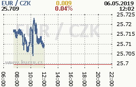 Online graf kurzu eur