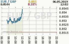 Online graf kurzu gbp/eur