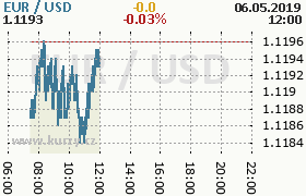 Online graf kurzu usd/eur