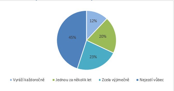 Nejpopulárnějšíjsou Drážďany, Vídeň, Krakow ...