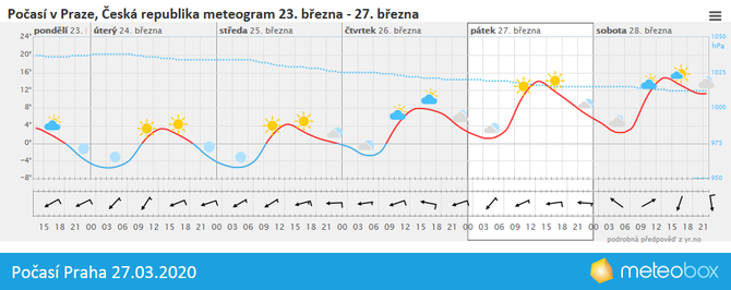 Poas Praha 27.3.2020