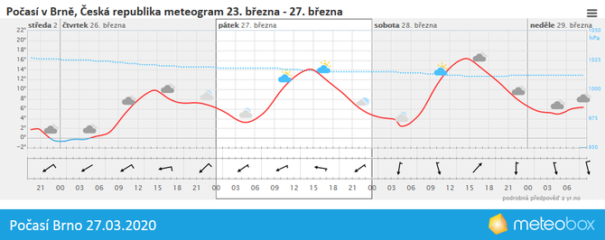 Poas Brno 27.3.2020