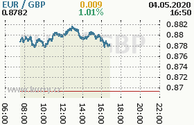 Online graf kurzu gbp/eur