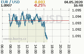 Online graf kurzu usd/eur